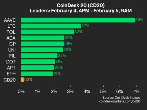 Coindesk 20 Performance Update: Aave Gains 6.9% As Index Trades Higher From Tuesday