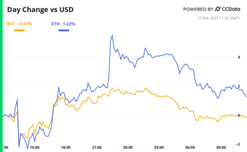 Crypto Daybook Americas: Bitcoin Eyes Ppi For Post Cpi Guidance On Fed