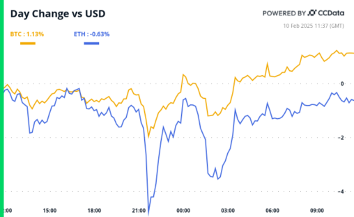 Crypto Daybook Americas: Trump's Looming Tariff Escalation Fails To Rattle Bitcoin