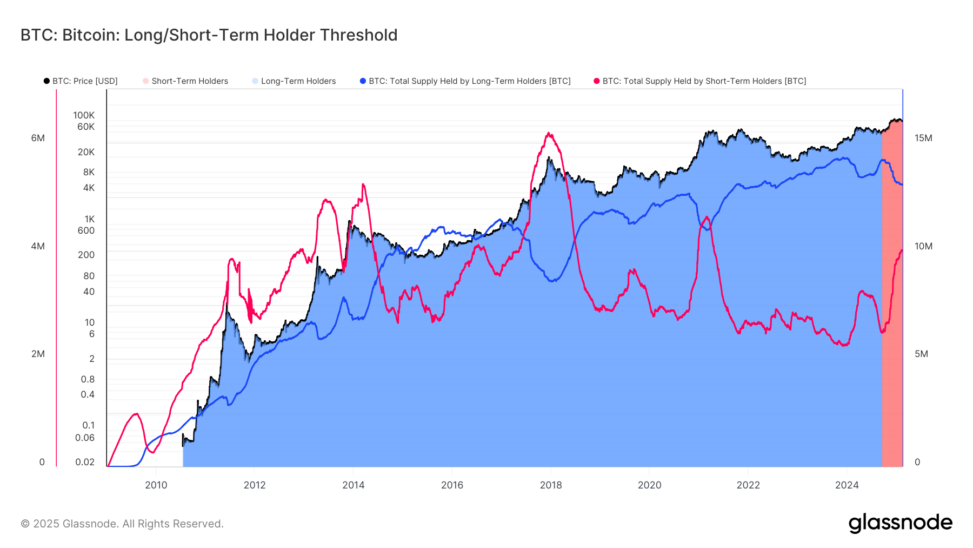 Bitcoin Short Term Holders Now Possess Over 4m Btc, Shows Cycle Has More Room To Run: Van Straten