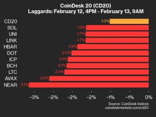 Coindesk 20 Performance Update: Near Sinks 3.1% As Index Trades Lower From Wednesday