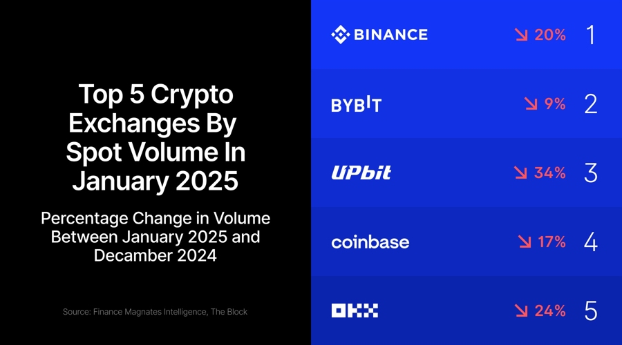Crypto Exchange Giants Face January Blues As Trading Volumes Crash
