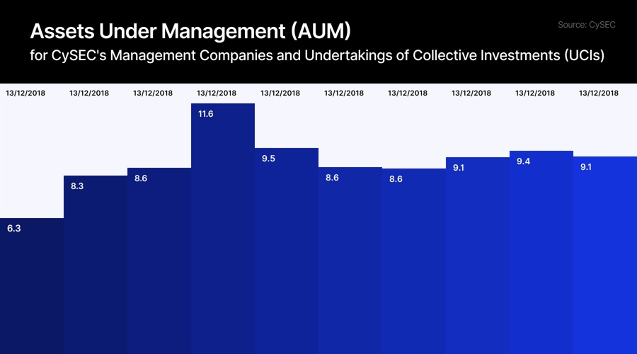 Cyprus Investment Vehicles Decline 4% As Aum Contracts To $9.1b