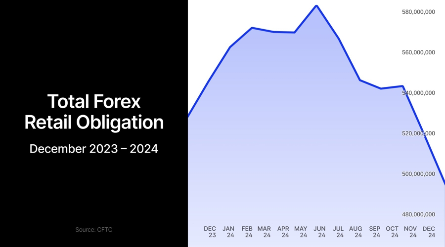 Interactive Brokers' Us Retail Fx Deposits Gains 14% In December As Larger Rivals Retreat