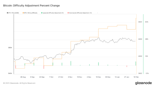 Bitcoin Difficulty Hits New Highs As Key Metric Signals Miner Capitulation And Possible Bottom