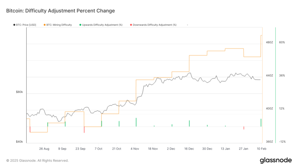 Bitcoin Difficulty Hits New Highs As Key Metric Signals Miner Capitulation And Possible Bottom