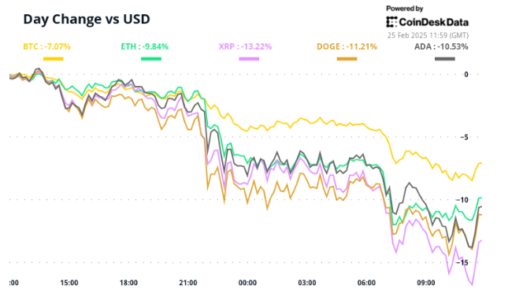 Crypto Daybook Americas: Risk Off Remains The Theme As Market Settles