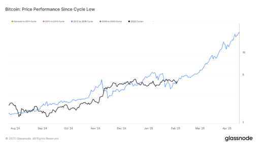 Bitcoin Still Following Previous Cycle's Trajectory Despite Price Drop: Van Straten