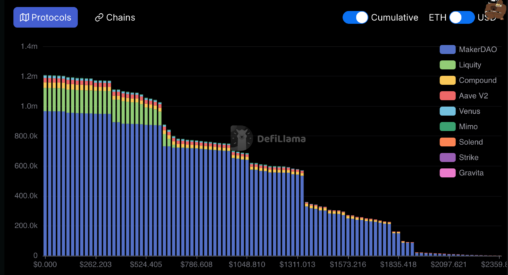 Ether Heads Toward Set Of Mammoth $340m On Chain Liquidations