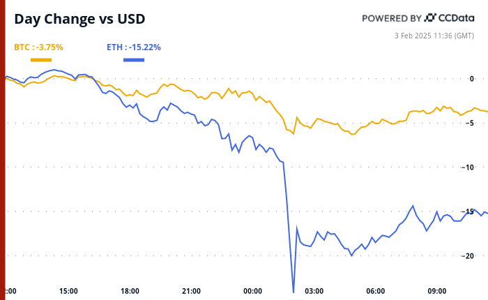 Crypto Daybook Americas: The Sea Of Red May Not Ebb As Fast As Expected