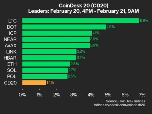 Coindesk 20 Performance Update: Litecoin (ltc) Gains 6.8%, Leading Index Higher