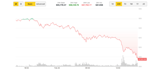 Bitcoin Traders 'buy The Dip' As Btc Price Slips Below $88k, Kraken Says