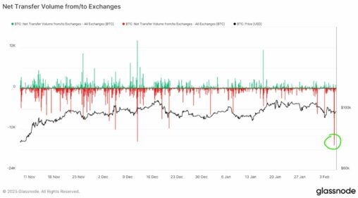 Bitcoin Worth $1.6b Leave Exchanges In Biggest Bullish Outflow Since April: Research Analyst