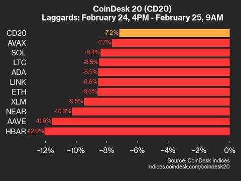 Coindesk 20 Performance Update: Hedera (hbar) Falls 12% As All Assets Trade Lower