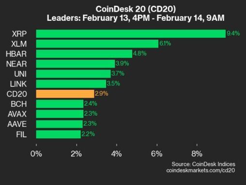 Coindesk 20 Performance Update: Ripple (xrp) Jumps 9.4% As Index Trades Higher