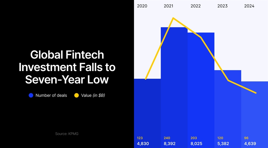 Fintech Investment Slumps To Seven Year Low Of $95.6 Billion As Rate Hikes Bite