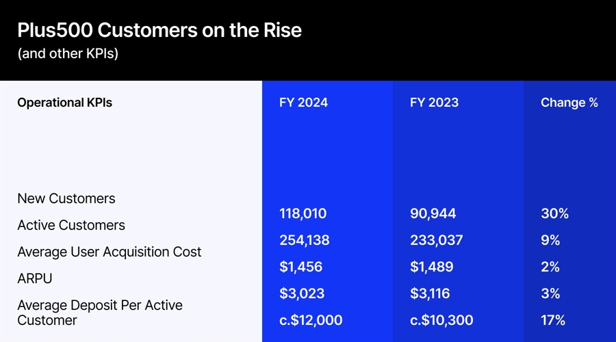 Plus500 Adds 118k New Users In 2024 As Customer Base Grows 30%