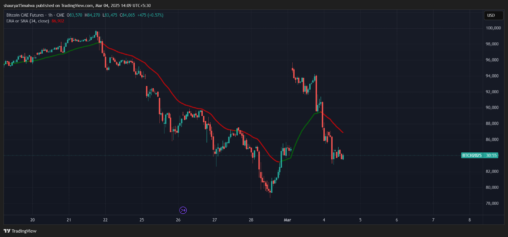 Bitcoin Drop To $84k Fills Cme Futures Record Price Gap, Nearly $1b Bets Liquidated