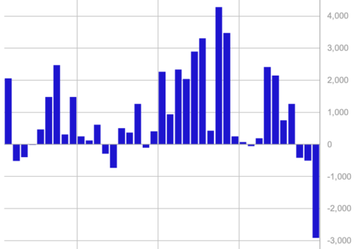 Crypto Etps See Record $2.9b Outflow With Bitcoin Leading Three Week Streak: Coinshares