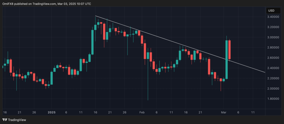Xrp Takes A Breather After Running To $3 As Trump's Crypto Reserve Takes Shape