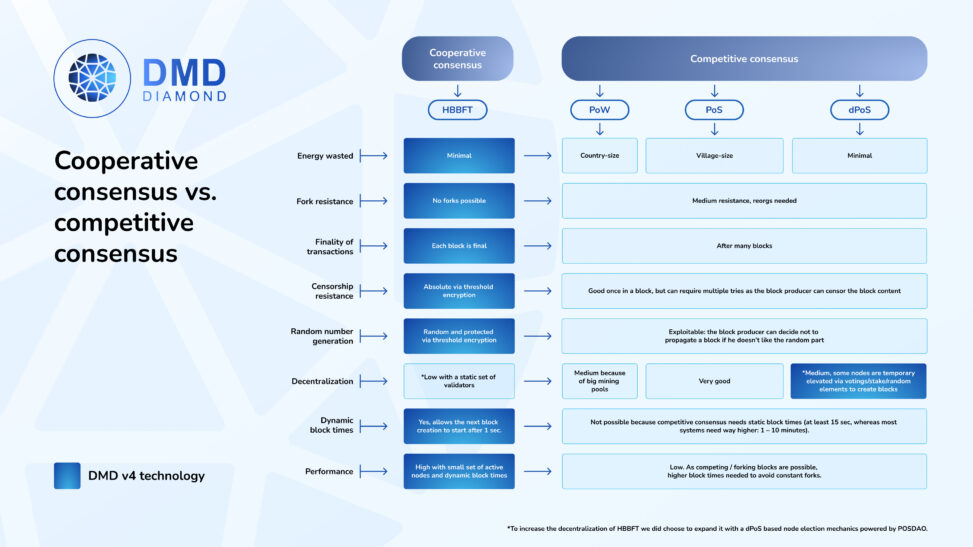The dmd diamond blockchain – leading the future multi chain evolutions