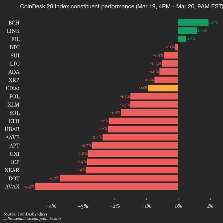 Coindesk 20 performance update: avalanche (avax) drops 4.5%, leading index lower