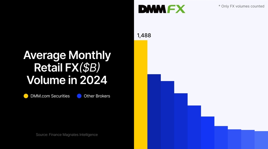 Japan's Dmm.com Maintains Dominance: Tops Global Fx Ranking In 2024