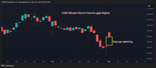 Cme Bitcoin March Futures Gap Jumps By Over $9k