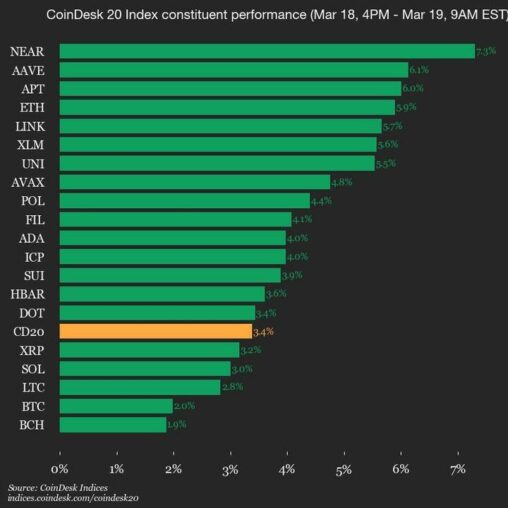 Coindesk 20 performance update: index rises 3.4% as all assets trade higher