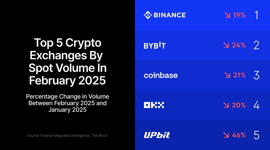 Only one top 10 crypto exchange resisted bitcoin's 30% price drop find out which