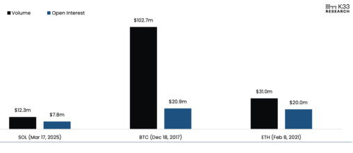 Solana cme futures fell short of btc and eth debuts, but there's a catch