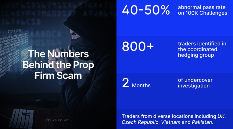 Inside the 800 member trading cartel bleeding prop firms dry
