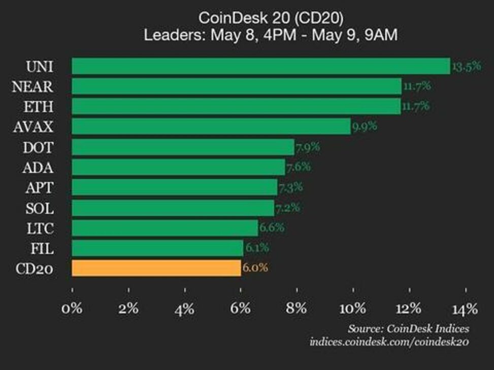 Coindesk 20 performance update: uniswap (uni) surges 13.5% as index trades higher