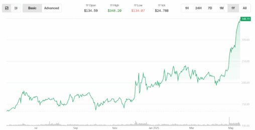 Key reasons monero surge continues even as bitcoin bulls take a breather