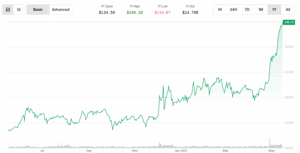 Key reasons monero surge continues even as bitcoin bulls take a breather