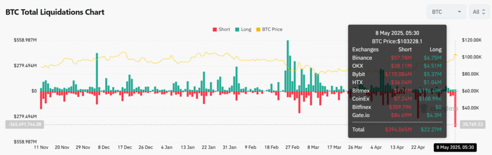 Bitcoin's price surge to $104k liquidates nearly $400m in bearish btc bets, opening doors to further gains