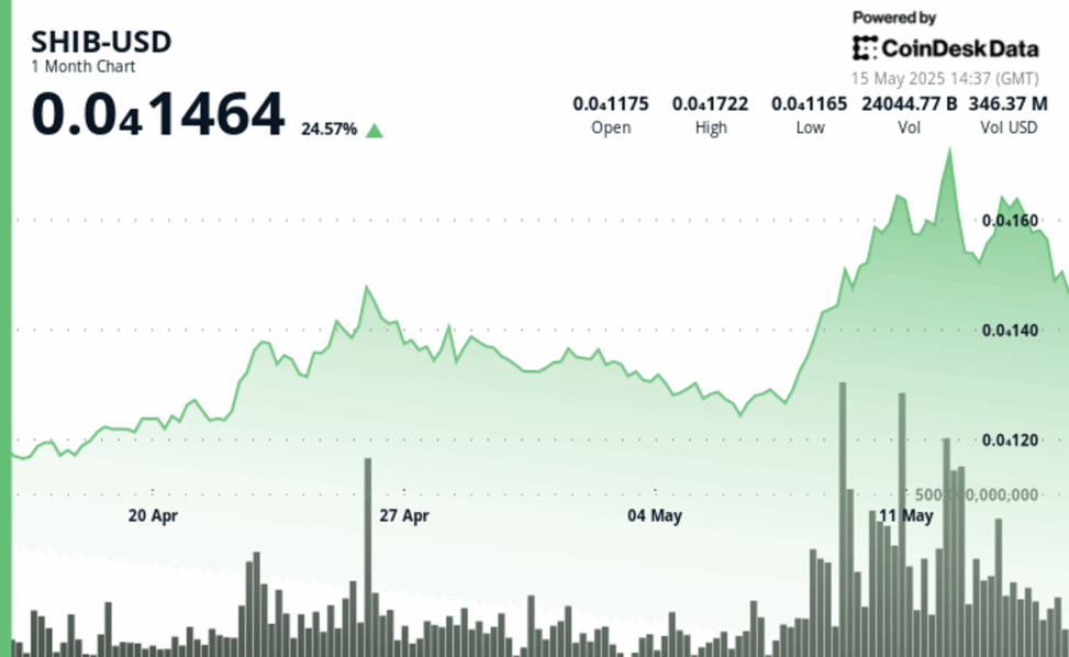 Shiba inu (shib) price drops 7% in 24 hours but remains up 25% over the past month