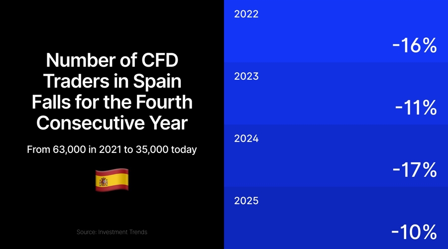 Spain cfd trading base drops to 35,000 in fourth straight annual decline