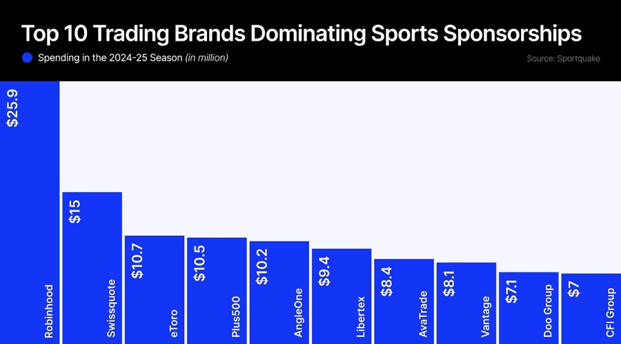 Swissquote spends $15 million annually in sports deals, leaves etoro and plus500 behind