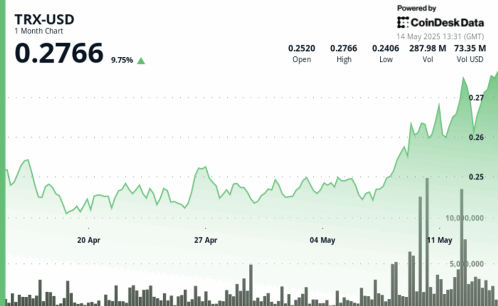 Tron's trx surges 5% as it overtakes ethereum in usdt circulation