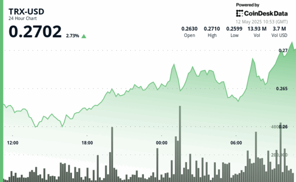 Trx breaks resistance with 3% surge amid growing stablecoin adoption