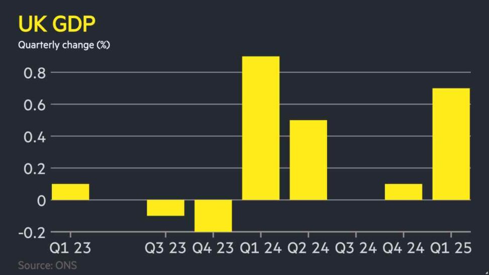 Uk economy grows faster than expected in first quarter