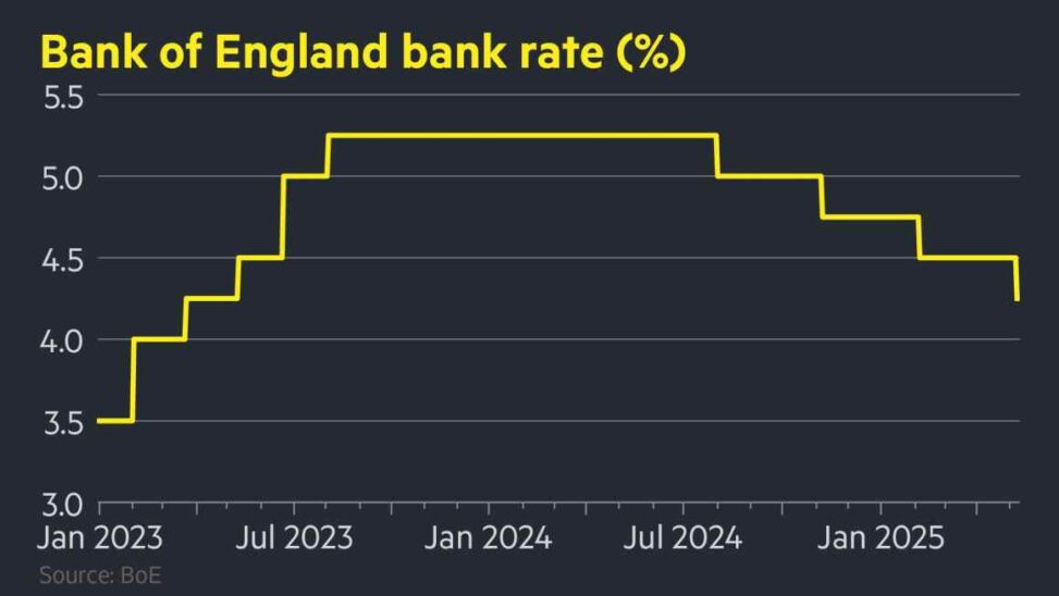 Bank of england cuts rates by a quarter point to 4.25%