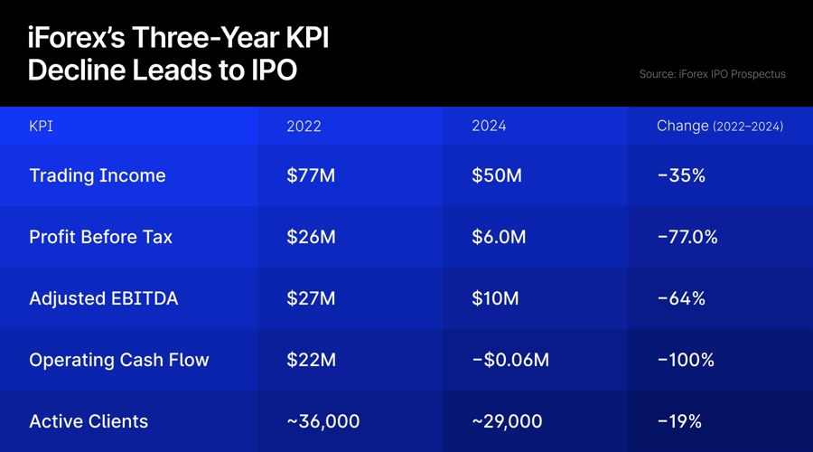 Analysis: iforex ipo aims to enter new markets and reverse revenue dependence on asia