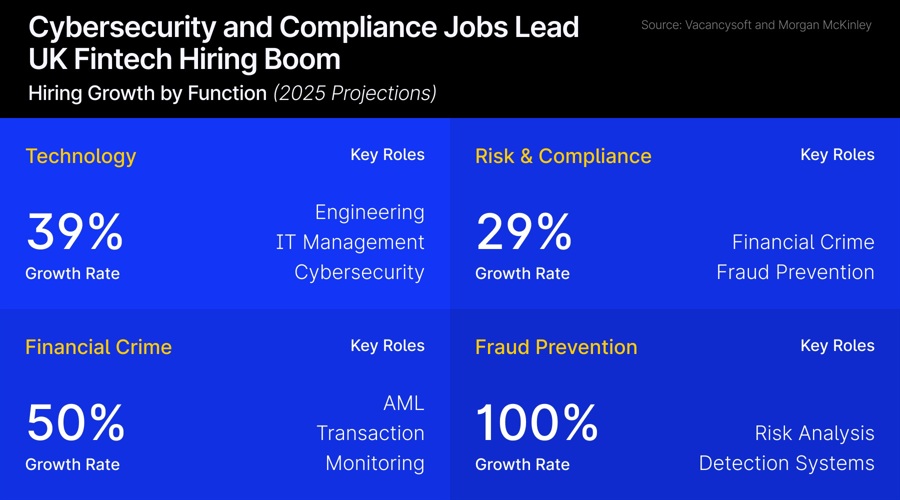 Uk fintech hiring to rise 32% on compliance and cyber demands despite market chaos