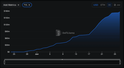 Katana mainnet goes live as pre deposits hit $180m