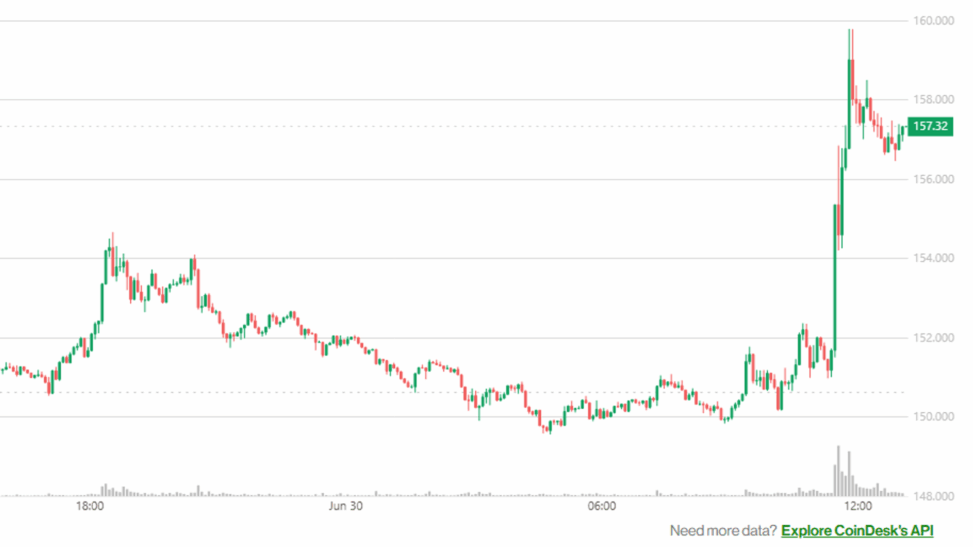 First solana etf to hit the market this week; sol price jumps 5%