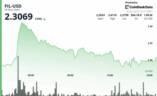 Filecoin gives back chunk of recent gain to trade 2% higher