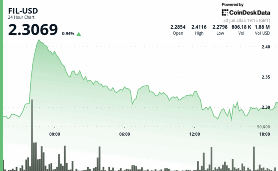 Filecoin gives back chunk of recent gain to trade 2% higher
