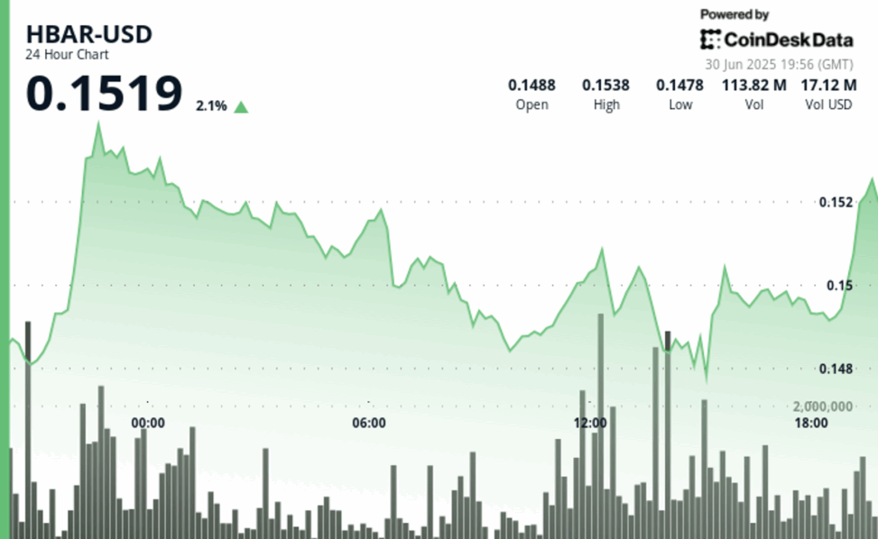 Hbar climbs 2.1% as traders digest etf review, ai launch, and energy governance move
